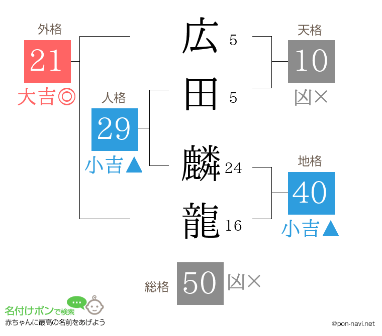 広田 麟龍さんの姓名判断結果