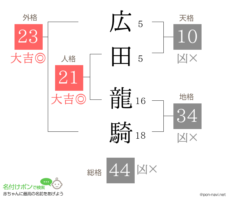 広田 龍騎さんの姓名判断結果