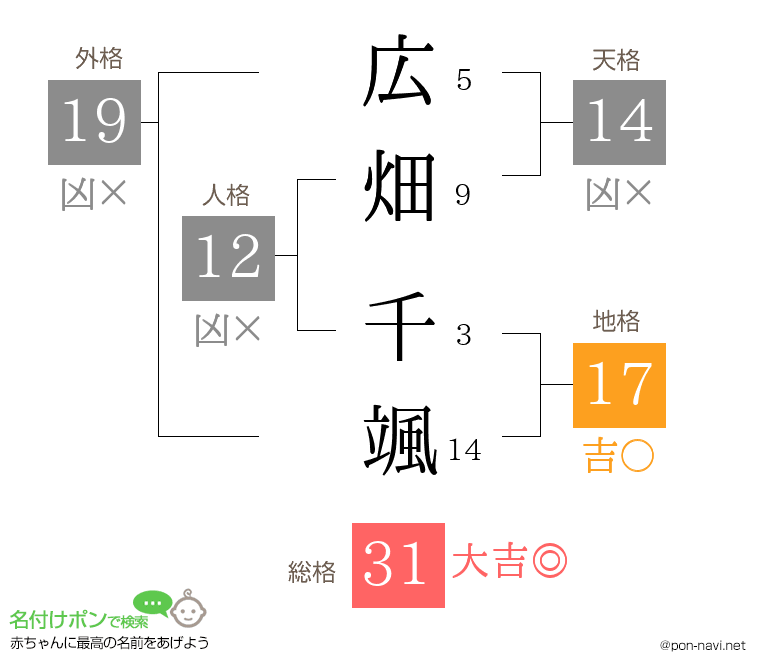 広畑 千颯さんの姓名判断結果