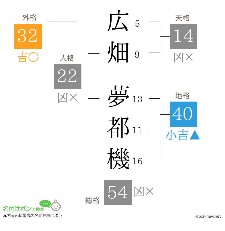 広畑 夢都機さんの姓名判断結果