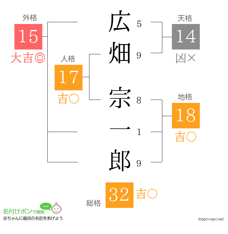 広畑 宗一郎さんの姓名判断結果