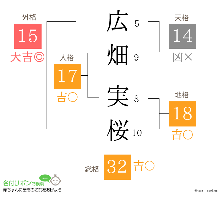 広畑 実桜さんの姓名判断結果