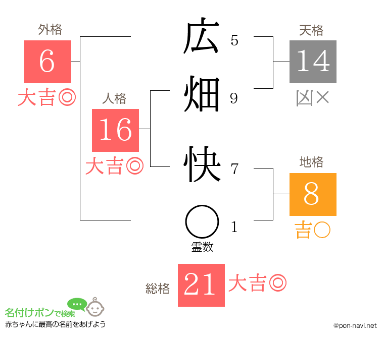 広畑 快さんの姓名判断結果