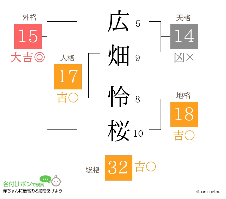 広畑 怜桜さんの姓名判断結果