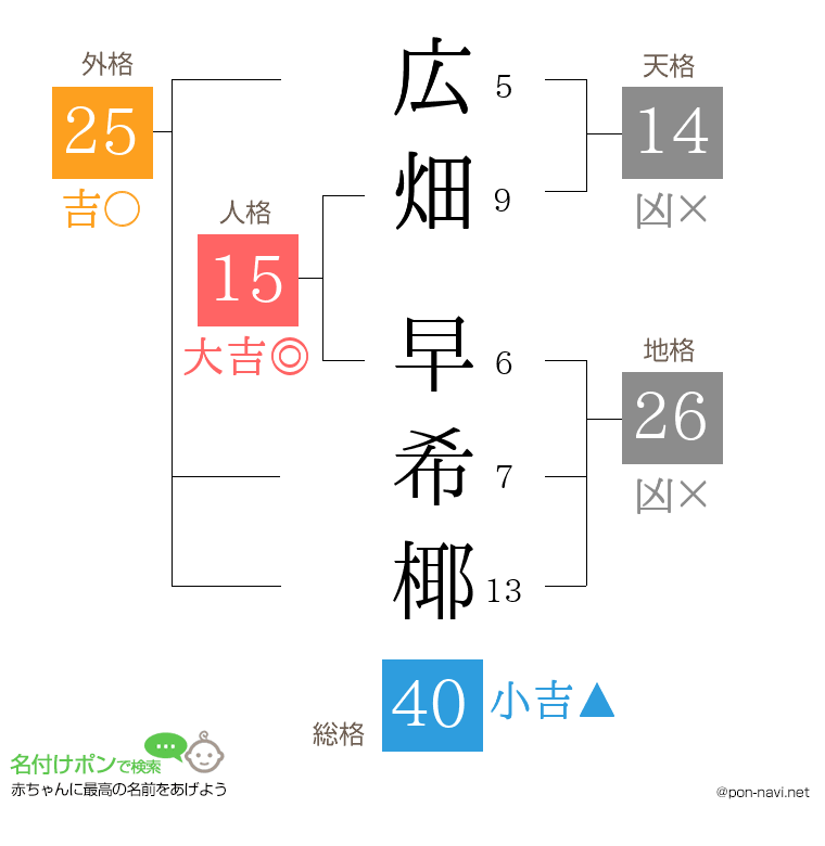 広畑 早希椰さんの姓名判断結果