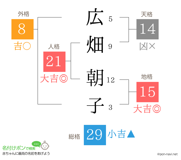 広畑 朝子さんの姓名判断結果