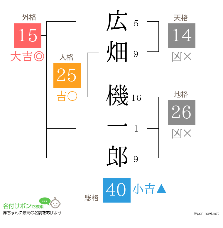 広畑 機一郎さんの姓名判断結果
