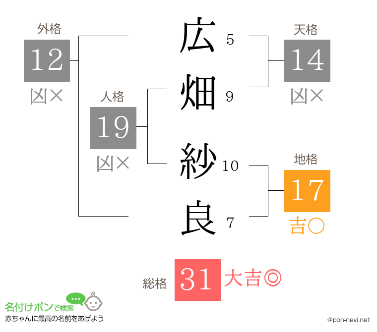 広畑 紗良さんの姓名判断結果