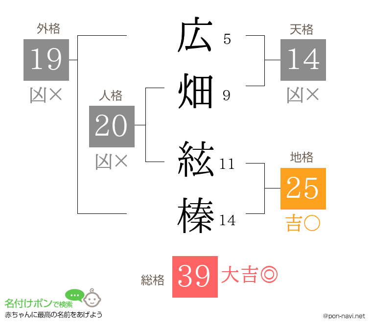 広畑 絃榛さんの姓名判断結果