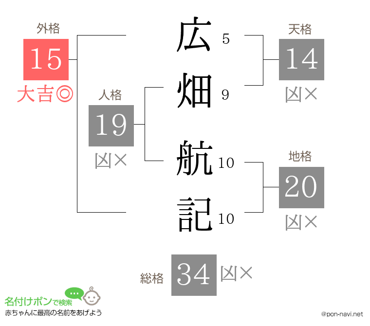 広畑 航記さんの姓名判断結果