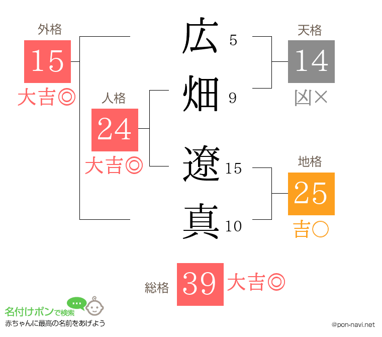 広畑 遼真さんの姓名判断結果