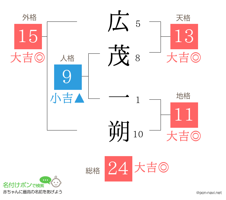 広茂 一朔さんの姓名判断結果