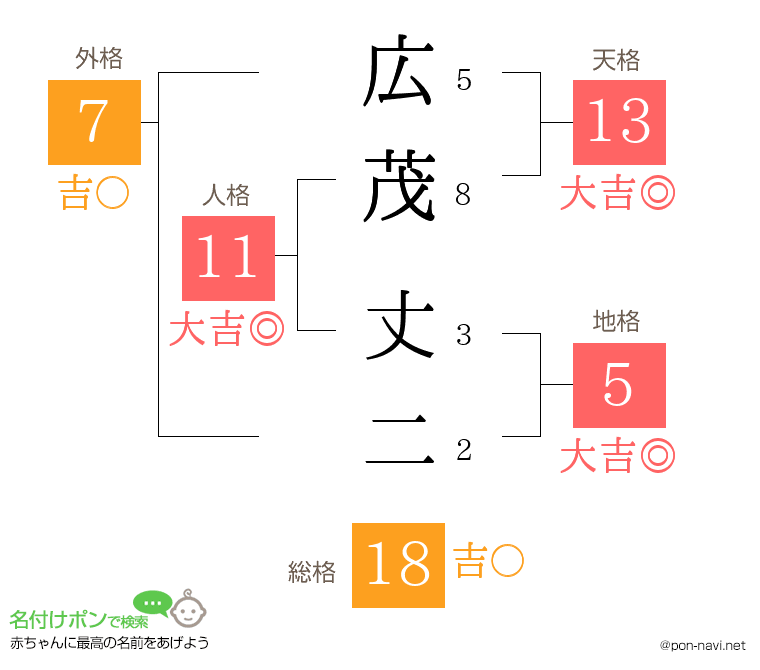 広茂 丈二さんの姓名判断結果