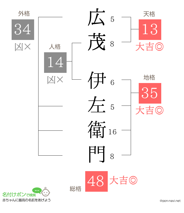 広茂 伊左衛門さんの姓名判断結果