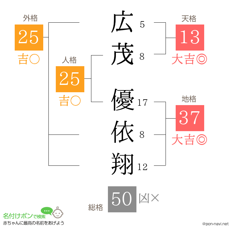 広茂 優依翔さんの姓名判断結果