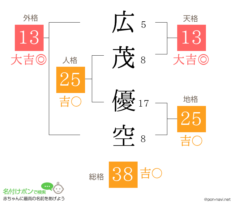 広茂 優空さんの姓名判断結果