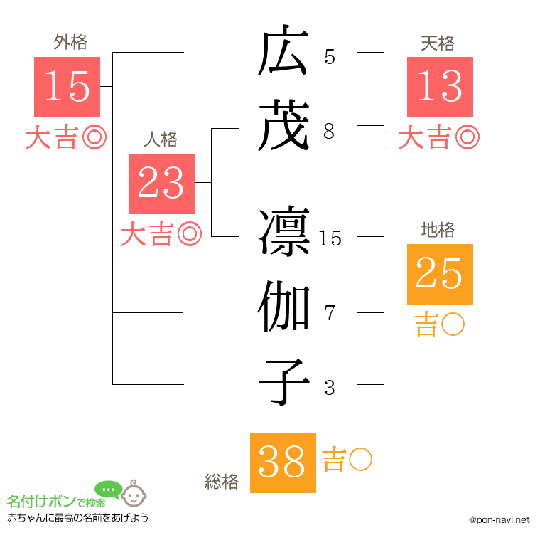 広茂 凛伽子さんの姓名判断結果