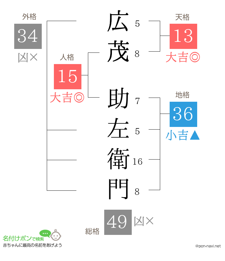 広茂 助左衛門さんの姓名判断結果