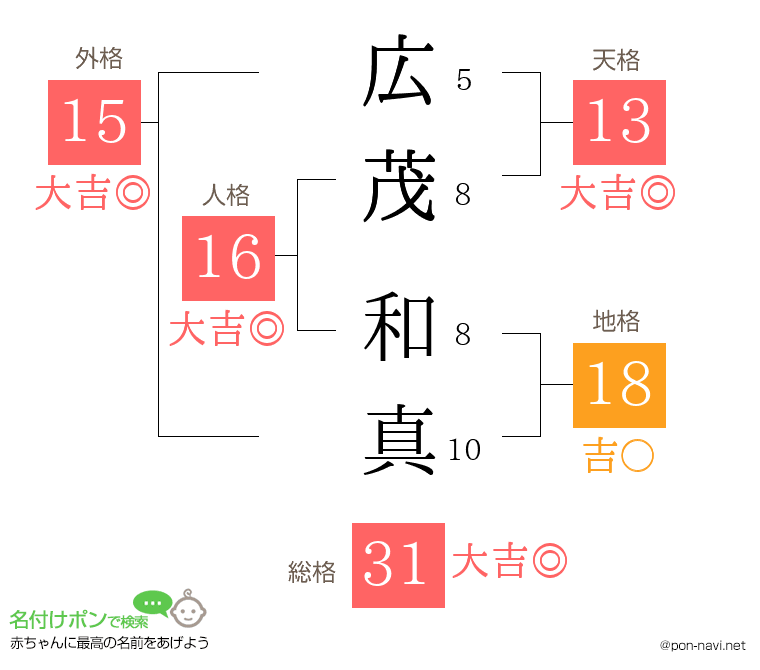 広茂 和真さんの姓名判断結果