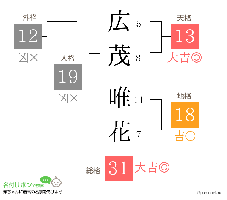 広茂 唯花さんの姓名判断結果