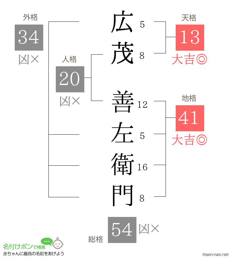広茂 善左衛門さんの姓名判断結果