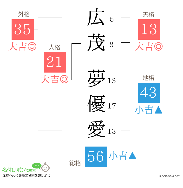 広茂 夢優愛さんの姓名判断結果