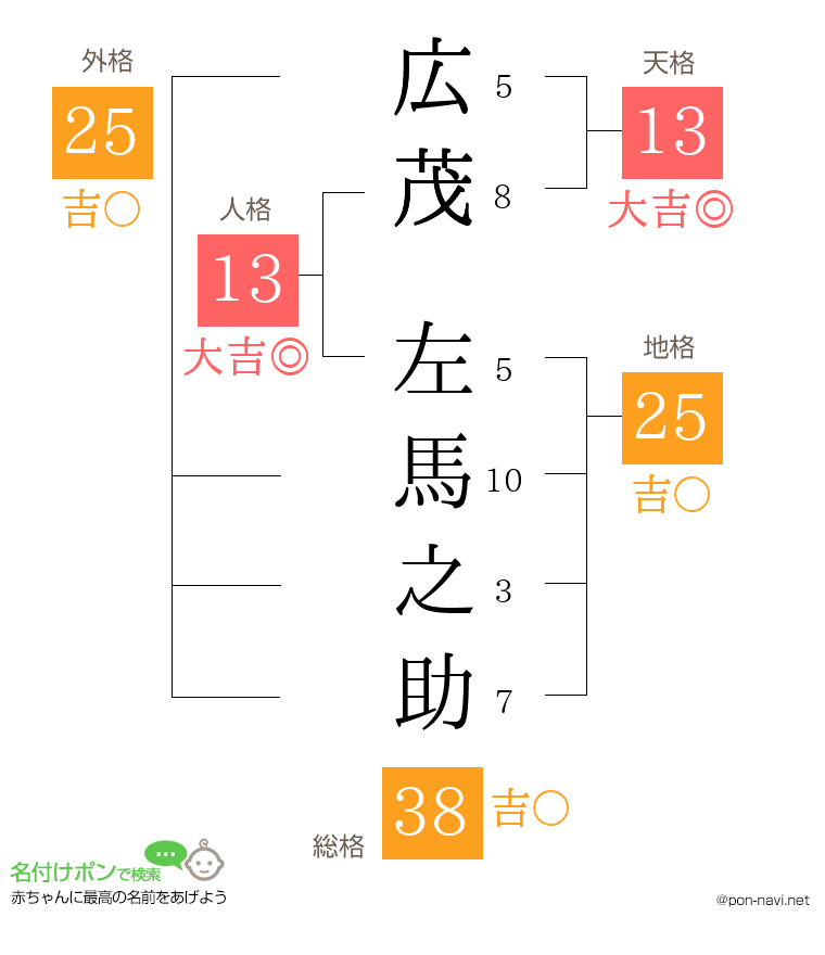 広茂 左馬之助さんの姓名判断結果