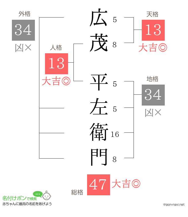 広茂 平左衛門さんの姓名判断結果