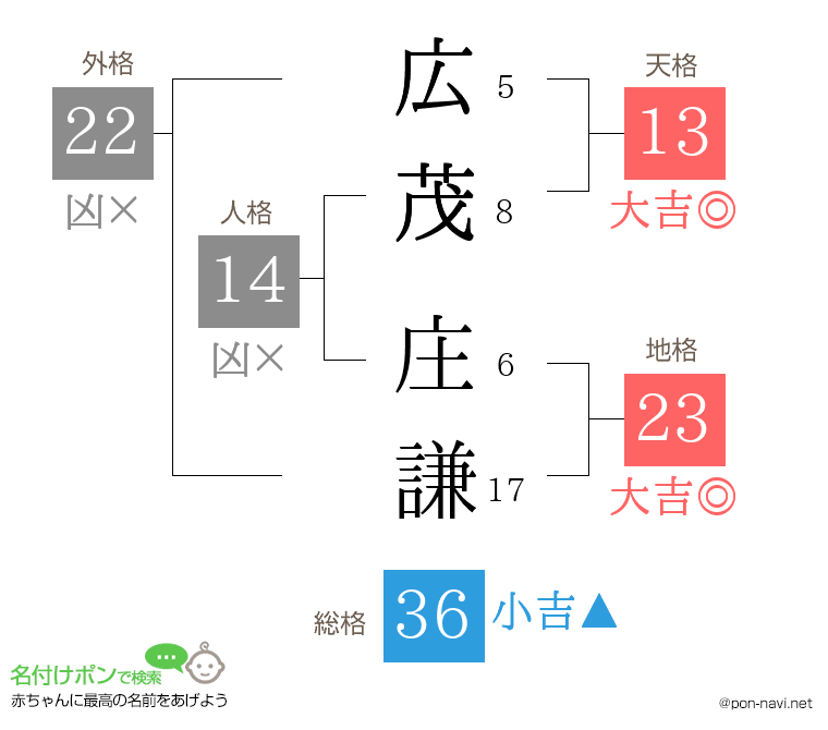 広茂 庄謙さんの姓名判断結果