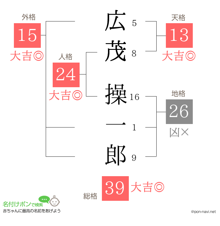 広茂 操一郎さんの姓名判断結果