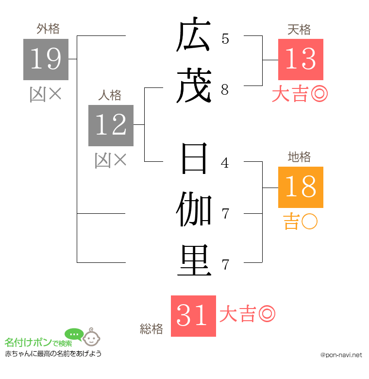 広茂 日伽里さんの姓名判断結果