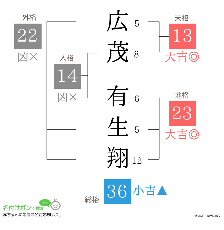 広茂 有生翔さんの姓名判断結果