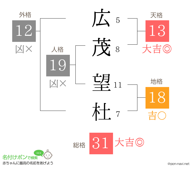 広茂 望杜さんの姓名判断結果