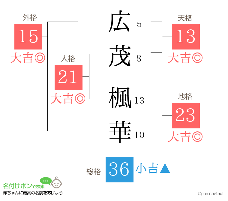 広茂 楓華さんの姓名判断結果