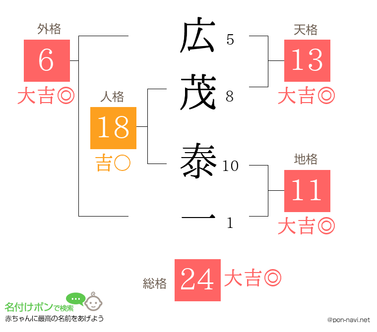 広茂 泰一さんの姓名判断結果