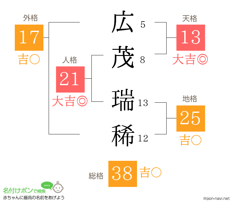 広茂 瑞稀さんの姓名判断結果