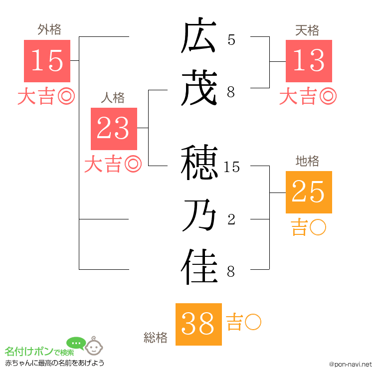 広茂 穂乃佳さんの姓名判断結果