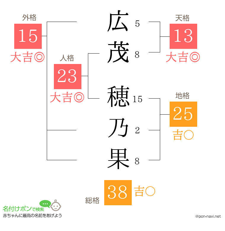 広茂 穂乃果さんの姓名判断結果