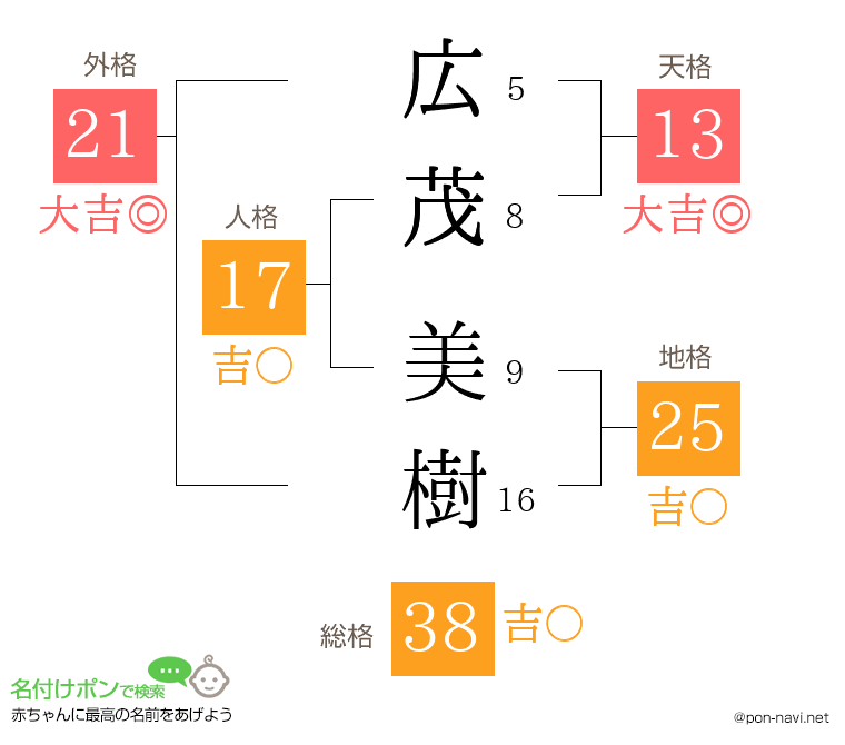 広茂 美樹さんの姓名判断結果