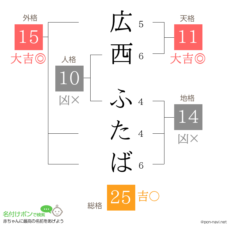 広西 ふたばさんの姓名判断結果