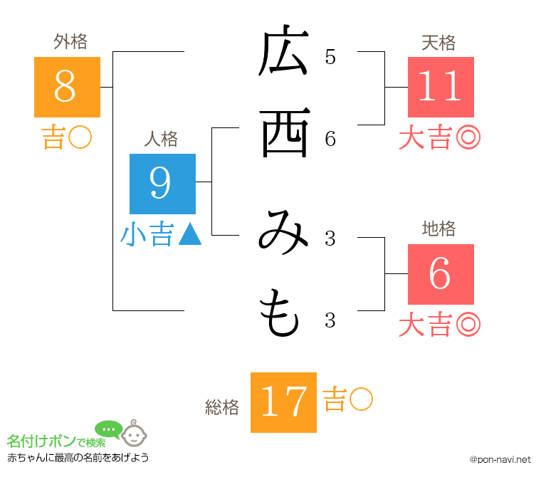 広西 みもさんの姓名判断結果