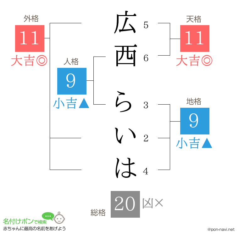 広西 らいはさんの姓名判断結果