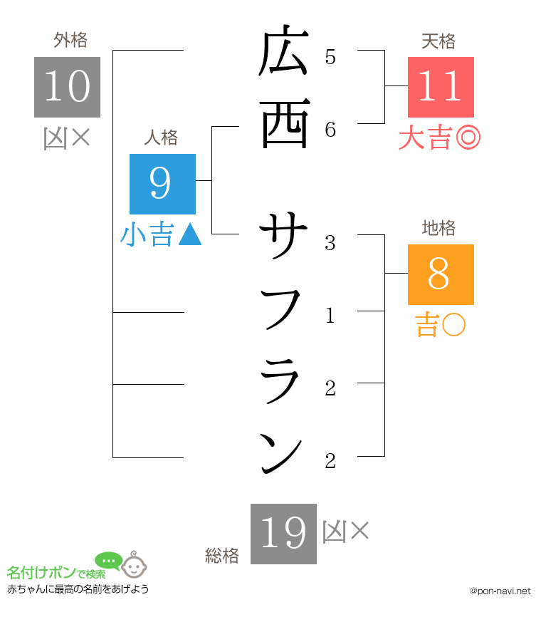 広西 サフランさんの姓名判断結果