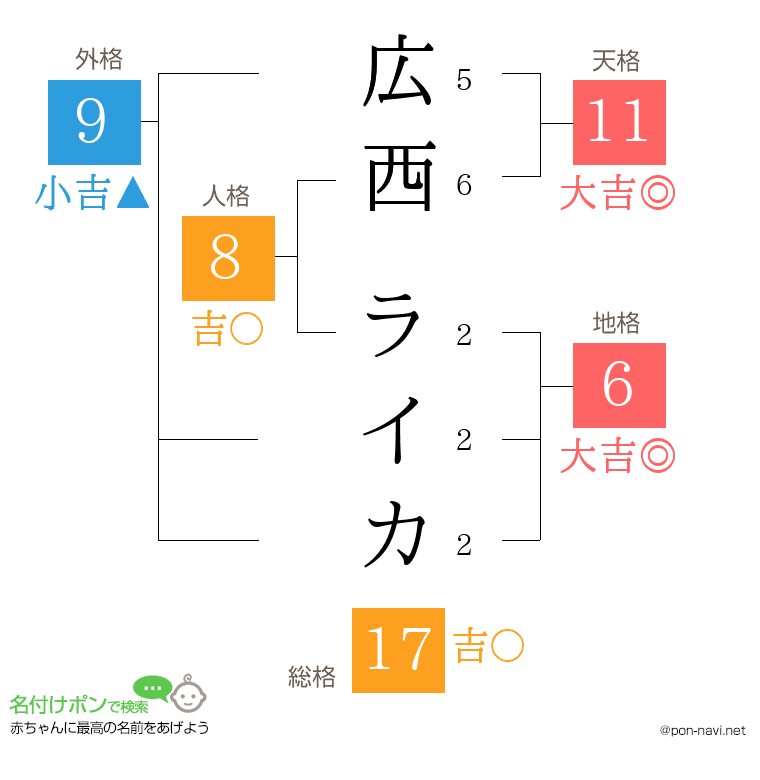 広西 ライカさんの姓名判断結果