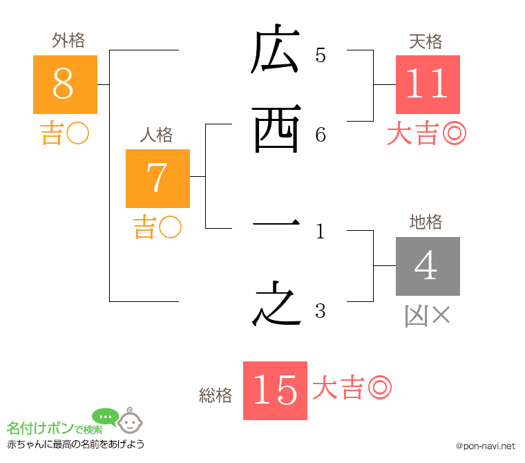 広西 一之さんの姓名判断結果