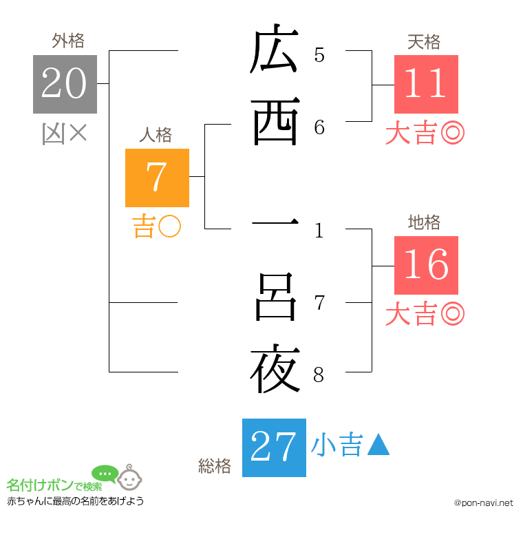 広西 一呂夜さんの姓名判断結果