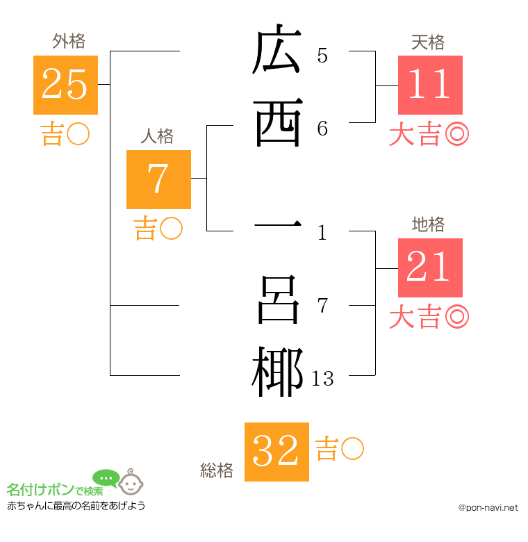 広西 一呂椰さんの姓名判断結果
