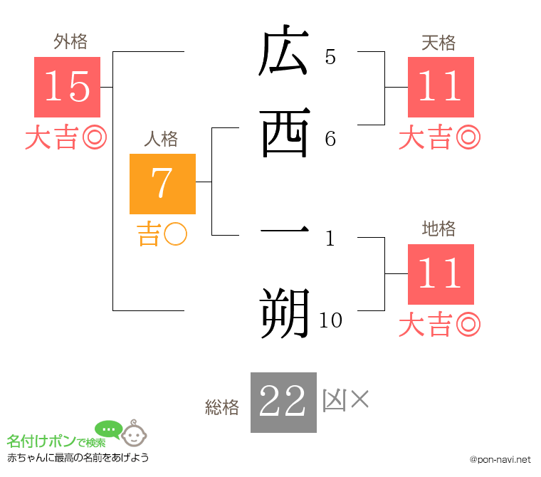 広西 一朔さんの姓名判断結果