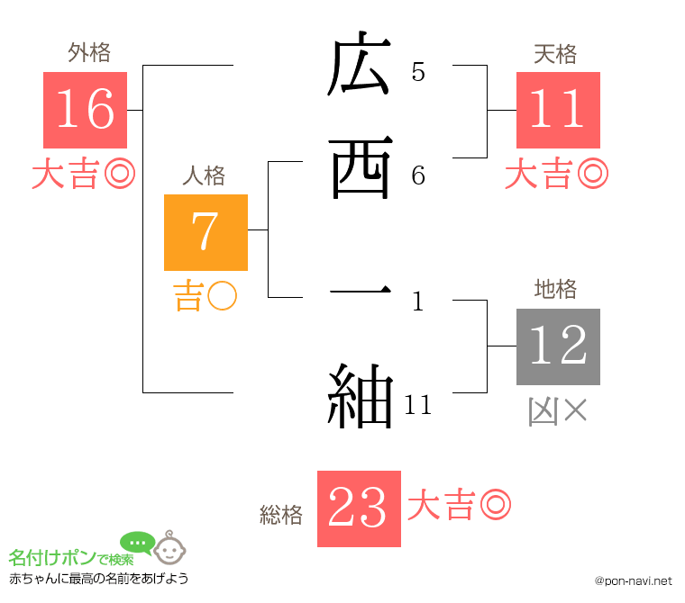 広西 一紬さんの姓名判断結果