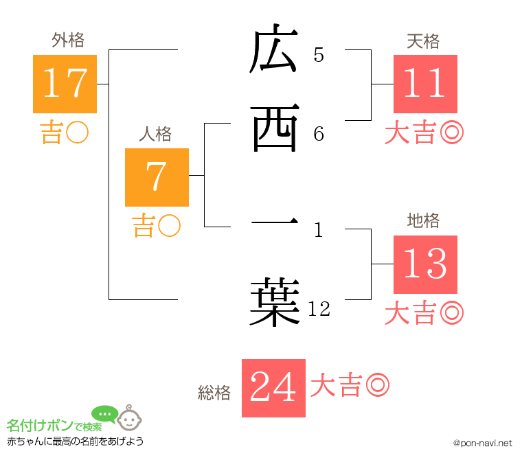 広西 一葉さんの姓名判断結果